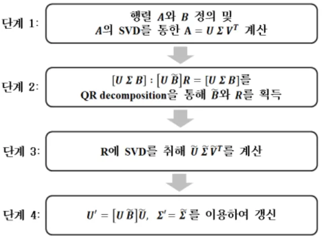 Fig.    5. Process of IPCA for on-line learning. 