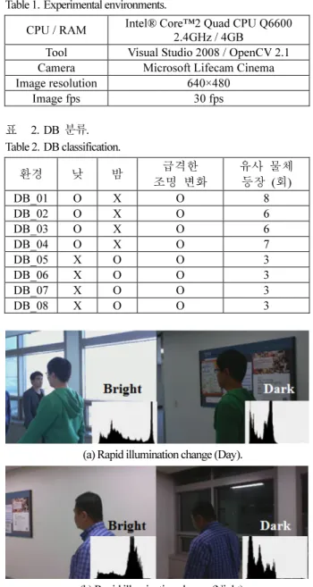 Fig.    6. Processing and result of particle filter for object tracking. 