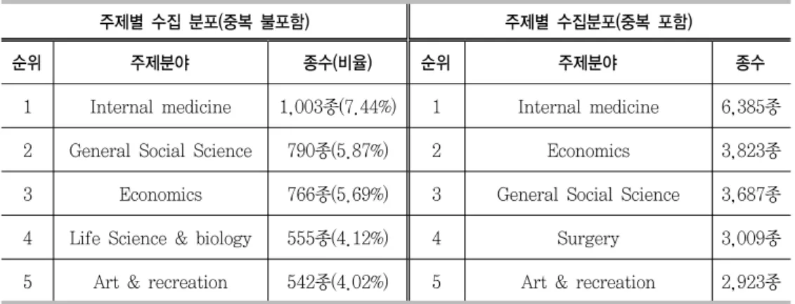 표 주제별 수집 분포 현황 전체 총량 대비 상위 위 이내<10>(5 ) 해외학술지 주제별 중복 현황 02004006008001000
