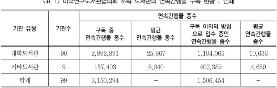 표 미국연구도서관협의회 소속 도서관의 연속간행물 구독 현황 인쇄