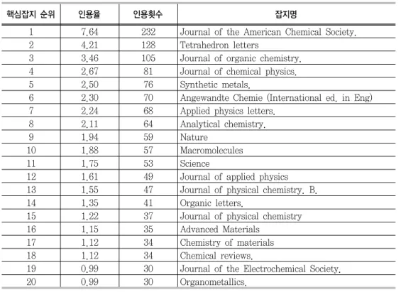 표 인용빈도수에 따른 주요잡지 순위