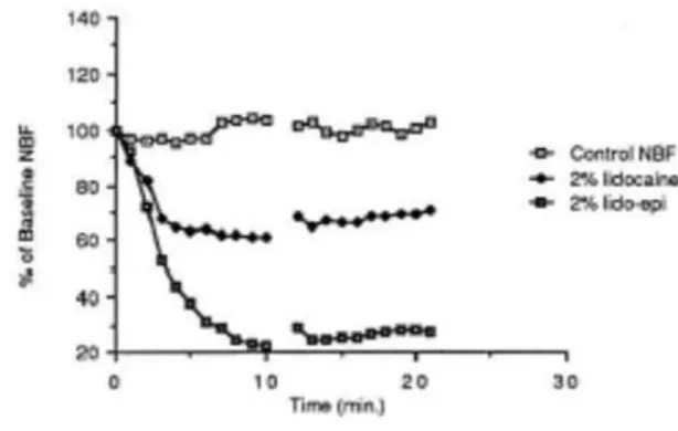 Fig. 4. Effect of 2% lidocaine with/without epinephrine on NBF 의료과실을 관장하는 Insurance carrier의 데이터베이스를 바탕으로, 총 세 번에 걸친 Serial reports가 이루어졌다(1983년 캐나다에 Articaine이 처음으로 소개되었음).1973년부터 1993년까지 Ontario 주에서 발생한Paresthesia의 발병율에 관한 Hass and Lennon(1995)의후향적 연구를 시