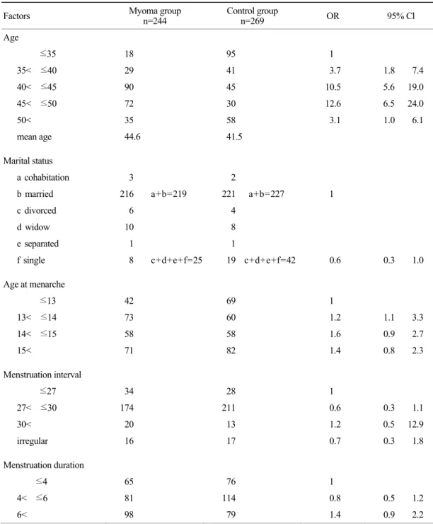 Table 1. Odds ratios for the development of  uterine leiomyoma according to age, marital status, age at menarche, and characters of  menstruation (Univariate analysis) 