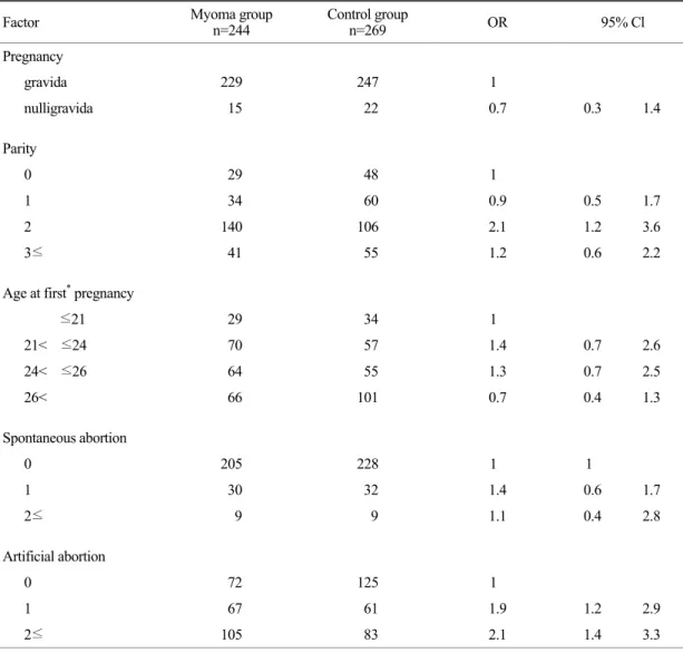 Table 2. Odds ratios for the development of  uterine leiomyoma according to parity, age at first pregnancy, and number of  abortion (Univariate analysis) 
