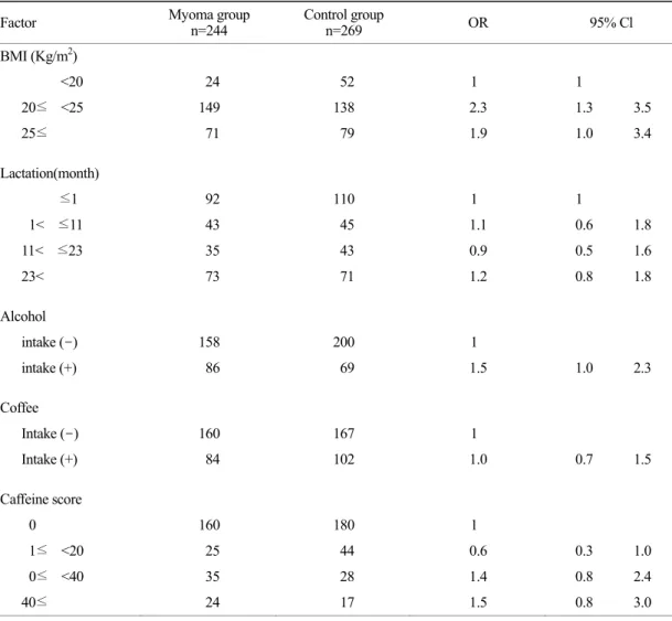 Table 3. Odds ratios for the development of  uterine leiomyoma according to BMI, lactation, alcohol consumption, and caffeine consumption (Univariate analysis) 
