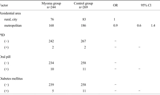 Table 4. Odds ratios for the development of  uterine leiomyoma according to residential area, history of  PID, oral pill medication, and diabetes mellitus (Univariate analysis) 