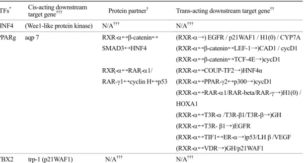 Table 2. Downstream target genes of  the selected 3 TFs  TFs * Cis-acting downstream 