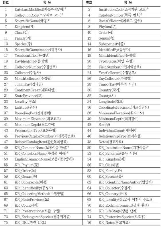 표 한국생물다양성정보기구 메타데이터 스키마