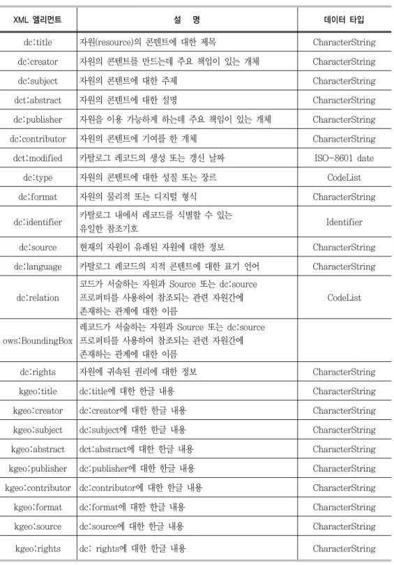 표 메타데이터 항목