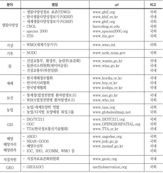 표 원시데이터 공유 및 표준화를 위한 국내외 단체 현황