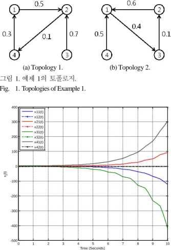 Fig.    2. State responses with K = 0. 