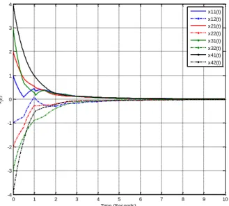 Fig.    3. State responses with the obtained gain K in (18). 