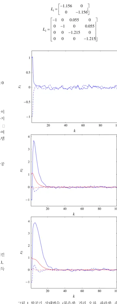 Fig.    1. States of UAV (red  line: distance error, blue  line: velocity  error, solid line: x-axis, dashed line: y-axis)
