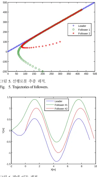 Fig.    4. Spring constant characteristics. 