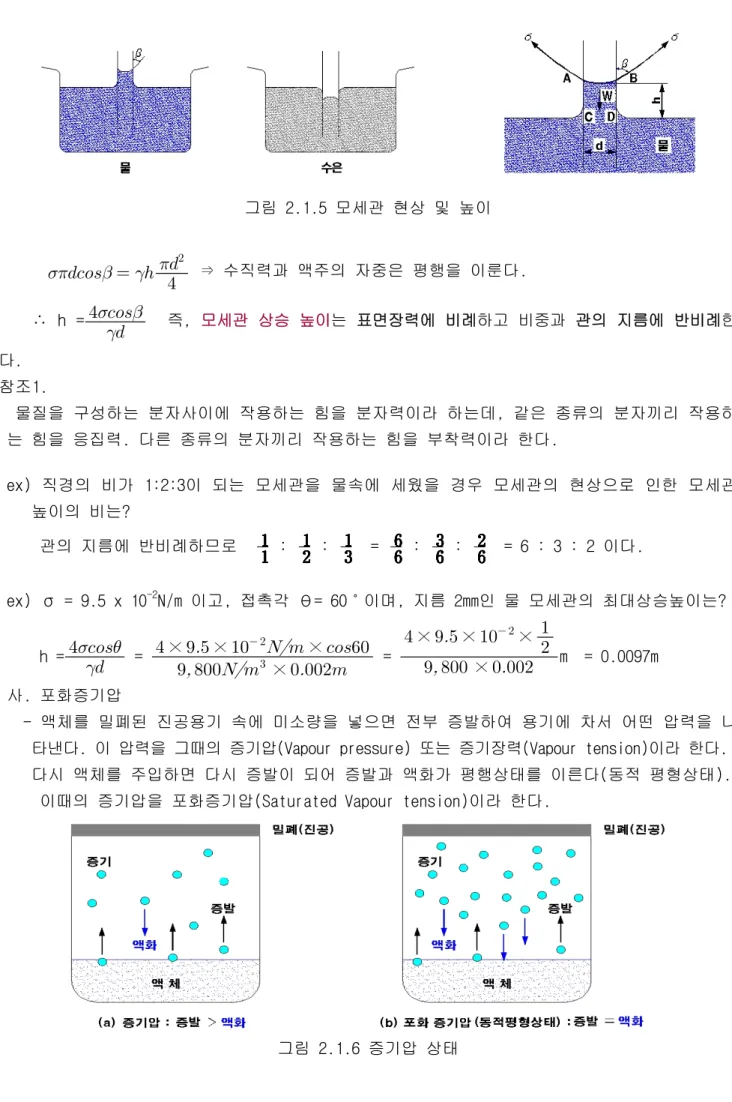 그림 2.1.6 증기압 상태