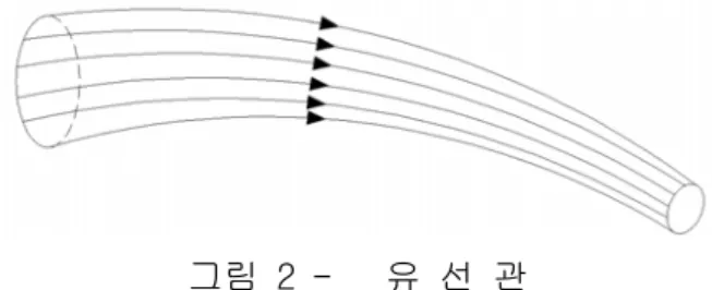 그림 2 -   유 선 관  5)  유적선(Path line)      - 유체입자가 일정한 시간 내에 지나가는 자취(움직인 경로)를 유적선이라 한다.       * 정상류인 경우 : 유선 = 유적선   6) 유맥선(Streaklline)     - 모든 유체입자의 순간궤적을 말한다