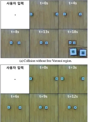 그림  6. 자유  보로노이  영역  설정에  따른  충돌  실험. 