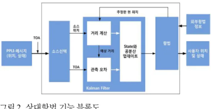 그림 1. 상대항법 동작.