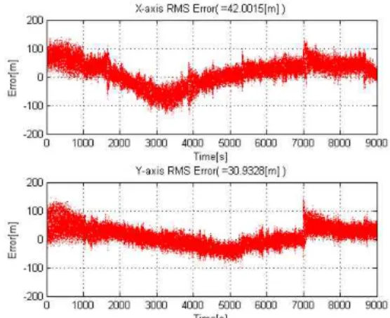 Fig. 10. The result of position estimation error.