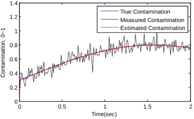 Fig.  8. Example of the estimation of contamination. 
