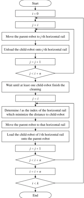 Fig.  10. Structure of the cleaning algorithm for the multi-cleaning  robots. 
