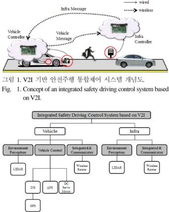그림  2. V2I 기반  안전주행  통합제어  시스템  구성도. 