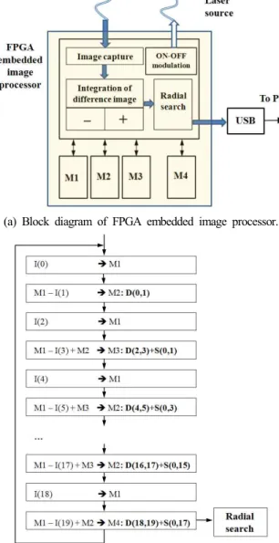 Fig. 8. Hardware implementation.