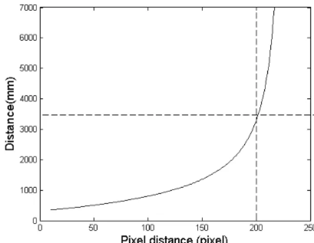 Fig. 11. Omni-directional  distance  measurement  sensor  based  on  structured light image.
