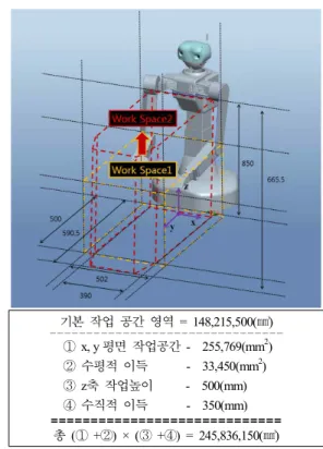 Fig. 3. Optimal workspace design of manipulator.