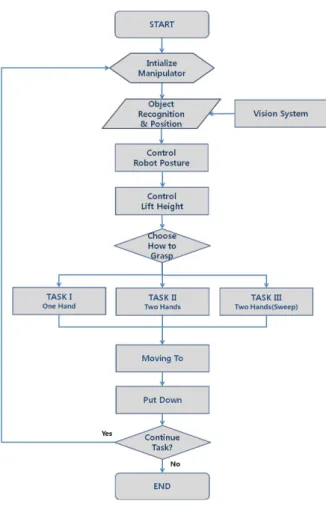 Fig. 9. Control block diagram of manipulator.