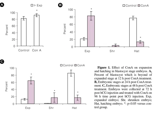 Figure 1. Effect of ConA on expansion  and hatching in blastocyst stage embryos. A, Percent of blastocyst which is beyond of expanded stage at 12 h post ConA treatment