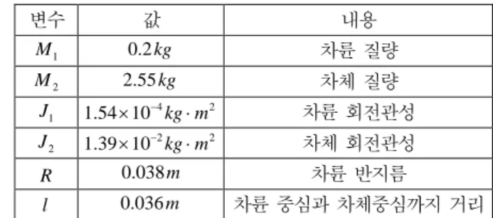 Table 1. Wheeled Inverted Pendulum parameters. 