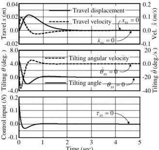 Fig.  4. Time responses of  , x x , θ , θ  , τ   in case  of a perfect  Wheeled Inverted Pendulum