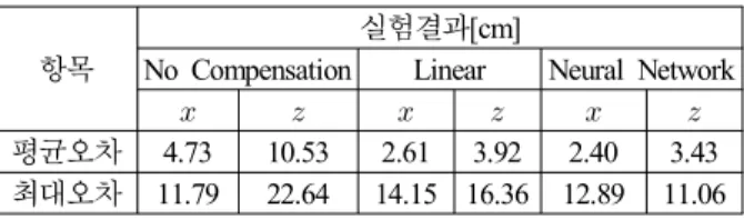 표 2. 태양추적정밀도 비교. 