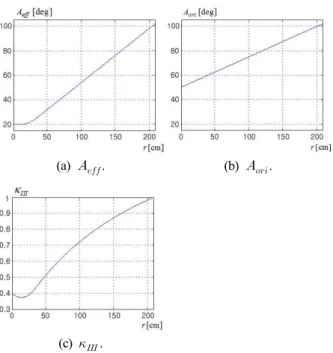 Fig. 6. The change of type II performance index     depending on  the radius  of an overlapped ultrasonic sensor ring.
