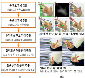 그림  7. 제안된  손가락  끝과  엄지  손가락  추출  과정  및  결과. 