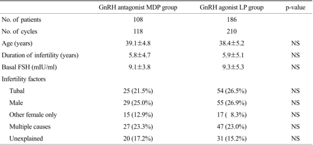 Table 2. Comparison of  results of  controlled ovarian hyperstimulation and pregnancy outcome between GnRH anta- anta-gonist MDP group and GnRH aanta-gonist LP group 