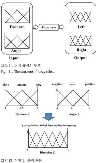 Fig. 11. The structure of fuzzy rules.