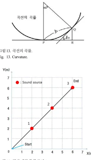 표 1. 입․출력 퍼지규칙.
