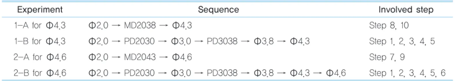Table 2.  List of experimental and conventional sequences with involved step