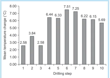 Fig. 6.  Mean temperature changes by drilling step (1~10).