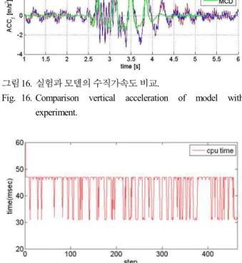 Fig. 15. Driving of real vehicle over bumps with phase difference. 