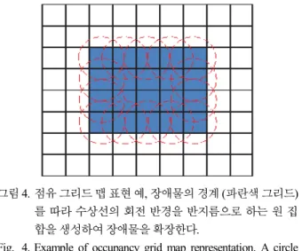 Fig. 4. Example  of  occupancy  grid  map  representation.  A  circle  set (red) is placed around an obstacle (blue).
