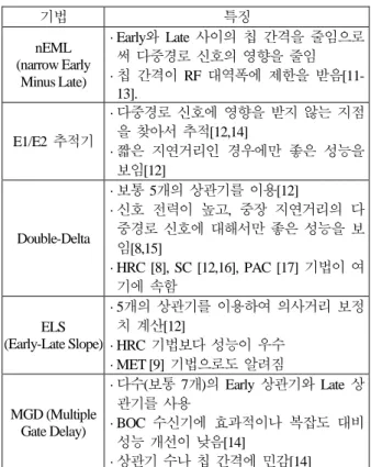 Table 1. Multipath signal mitigation techniques.   