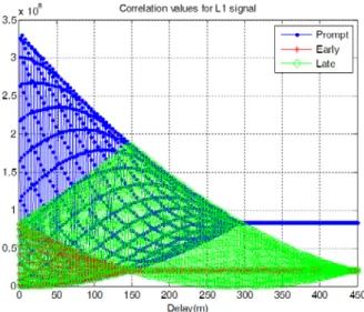 Fig.  3. Outputs of L5 correlator (with multipath signal).   
