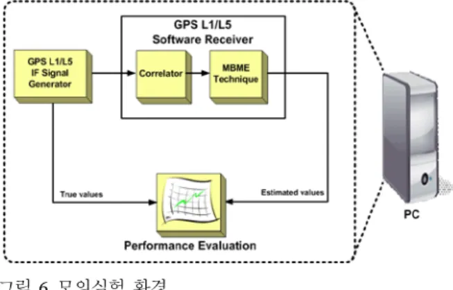 Fig.  6. Simulation environment. 