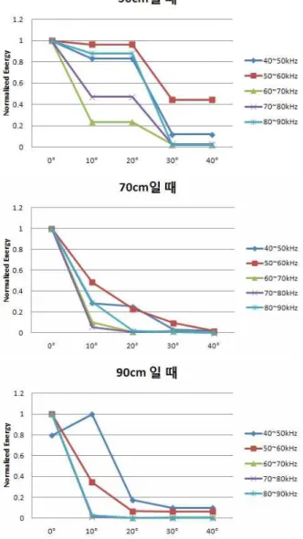 Fig. 6. Received  signals  when  an  object  located  at  70cm  with  a  bearing angle of  0 o  (The object side has a oblique angle to  the sensor direction).
