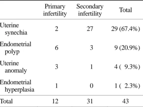 Table 2. Comparison of  hysterosalpingography and diagnostic laparoscopy according to tubal status 