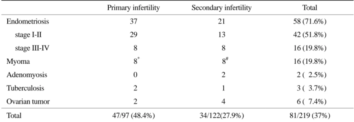 Table 3. Comparison of  HSG and laparoscopic exam according to bilateral tubal status 