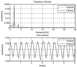 Fig.    6. FFT filtering for y-position data on walk mode. 